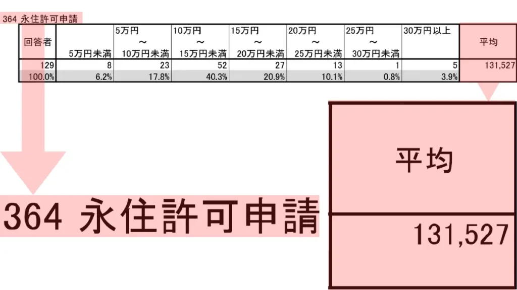 永住申請の報酬平均額,Average fee for permanent residency application