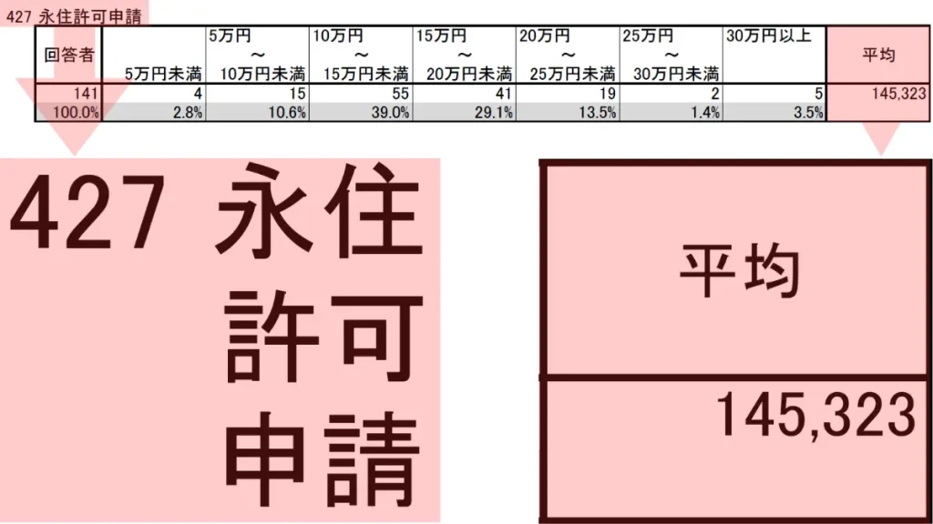 永住申請の報酬平均額,Average fee for permanent residency application